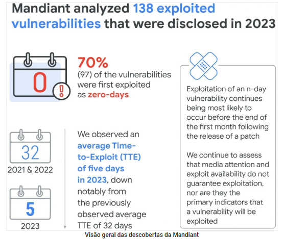 Google: 70% das falhas exploradas divulgadas em 2023 foram de dia zero