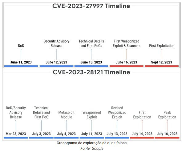 Google: 70% das falhas exploradas divulgadas em 2023 foram de dia zero