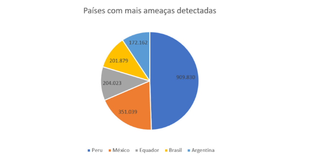 Brasil é o 4º país com mais ameaças cibernéticas na América Latina