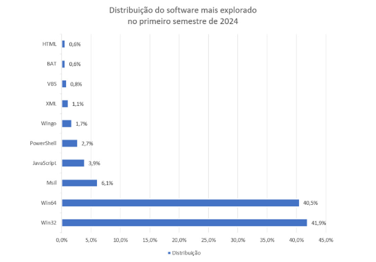 Brasil é o 4º país com mais ameaças cibernéticas na América Latina