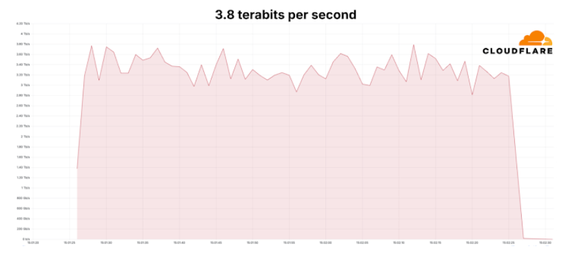 Cloudflare frustra o maior ataque DDoS de 3,8 Tbps já registrado em setores globais