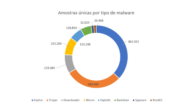 Brasil é o 4º país com mais ameaças cibernéticas na América Latina