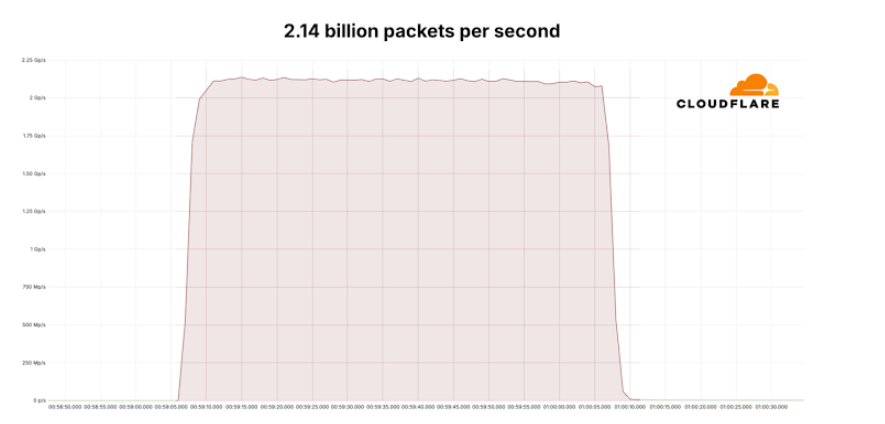 Cloudflare frustra o maior ataque DDoS de 3,8 Tbps já registrado em setores globais