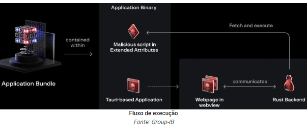 Hackers usam atributos de arquivo estendidos do macOS para ocultar código malicioso