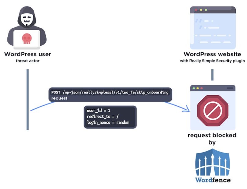 Urgente: Vulnerabilidade crítica do plugin WordPress expõe mais de 4 milhões de sites