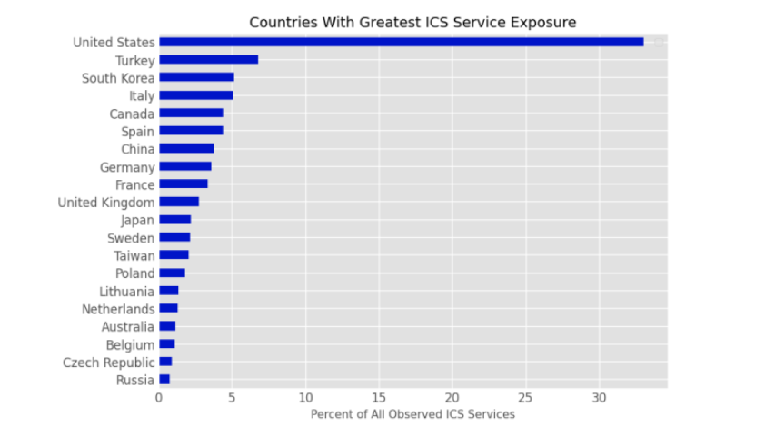 Mais de 145.000 sistemas de controle industrial em 175 países foram encontrados expostos online