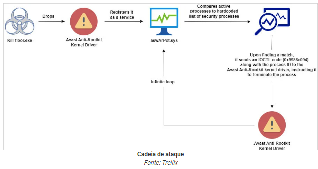 Hackers abusam do driver anti-rootkit do Avast para desabilitar defesas