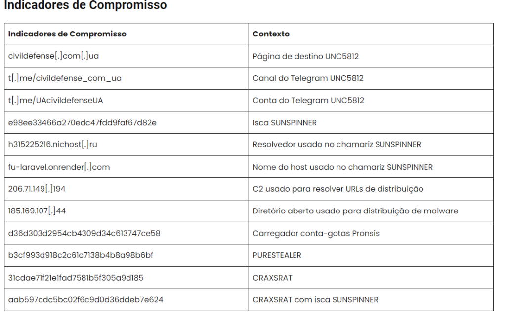 Hackers russos atacam militares da Ucrânia com malware para Windows e Android