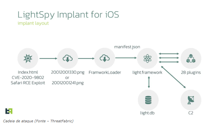 Malware LightSpy iOS atualizado para incluir 28 plugins com capacidades destrutivas