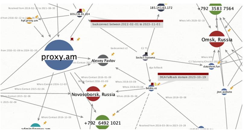 Botnet Socks5Systemz alimenta serviço de proxy ilegal com mais de 85.000 dispositivos hackeados