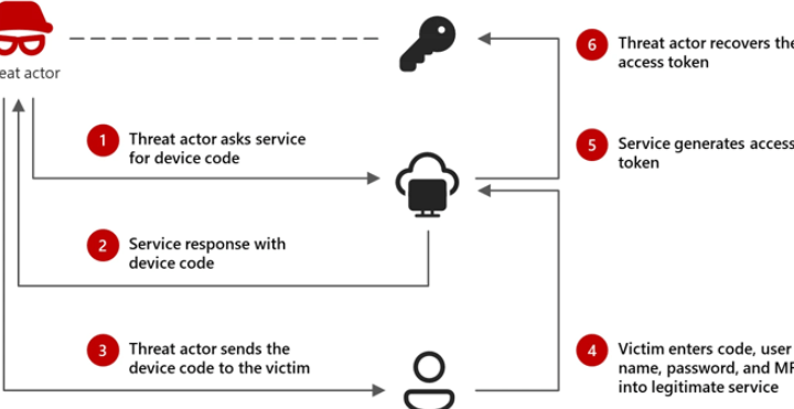 Microsoft: Hackers associados à Rússia utilizam ‘phishing de código de dispositivo’ para assumir o controle de contas