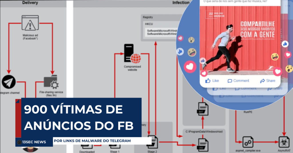 Desert Dexter possui alvo de 900 vítimas usando anúncios do Facebook e links de malware do Telegram